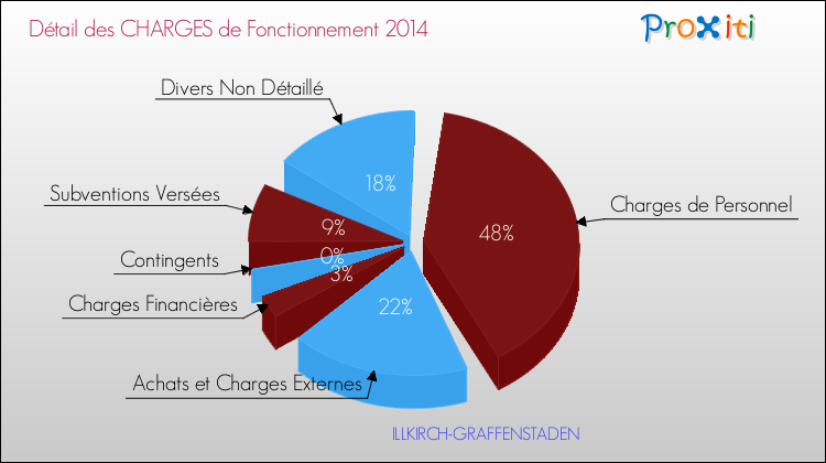 Décomposition des Charges de Fonctionnement 2014 de la commune de ILLKIRCH-GRAFFENSTADEN Charges de Fonctionnement 2014 pour la commune de ILLKIRCH-GRAFFENSTADEN