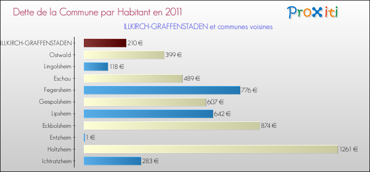 Dette par habitant de la commune en 2011 pour ILLKIRCH-GRAFFENSTADEN et les communes proches Comparaison de la dette par habitant de la commune en 2011 pour ILLKIRCH-GRAFFENSTADEN et les communes voisines