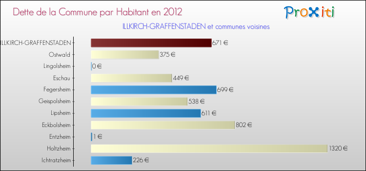 Dette par habitant de la commune en 2012 pour ILLKIRCH-GRAFFENSTADEN et les communes proches Comparaison de la dette par habitant de la commune en 2012 pour ILLKIRCH-GRAFFENSTADEN et les communes voisines