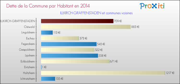 Dette par habitant de la commune en 2014 pour ILLKIRCH-GRAFFENSTADEN et les communes proches Comparaison de la dette par habitant de la commune en 2014 pour ILLKIRCH-GRAFFENSTADEN et les communes voisines