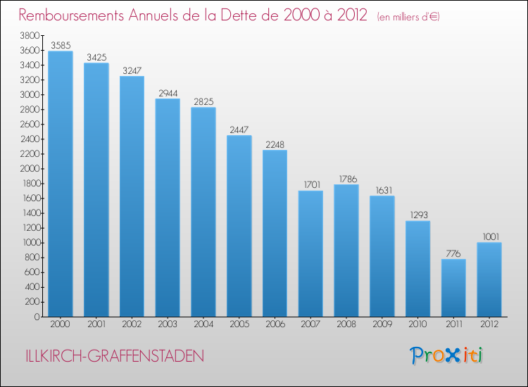 Evolution de l'annuité de la dette pour la commune de ILLKIRCH-GRAFFENSTADEN de 2000 à 2012 Annuités de la dette pour ILLKIRCH-GRAFFENSTADEN de 2000 à 2012