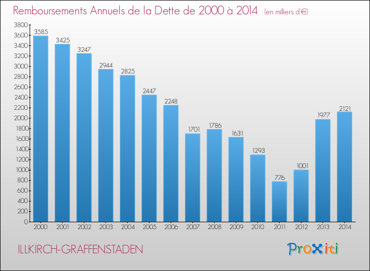Evolution de l'annuité de la dette pour la commune de ILLKIRCH-GRAFFENSTADEN de 2000 à 2014 Annuités de la dette pour ILLKIRCH-GRAFFENSTADEN de 2000 à 2014