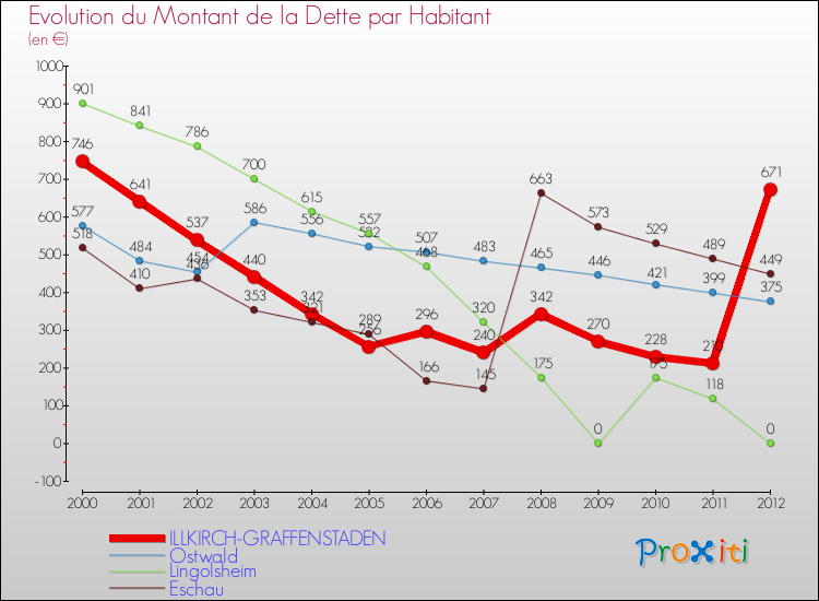 Evolution de la dette par habitant pour la commune de ILLKIRCH-GRAFFENSTADEN et les communes proches de 2000 à 2012 Comparaison de la dette par habitant pour ILLKIRCH-GRAFFENSTADEN et les communes voisines de 2000 à 2012
