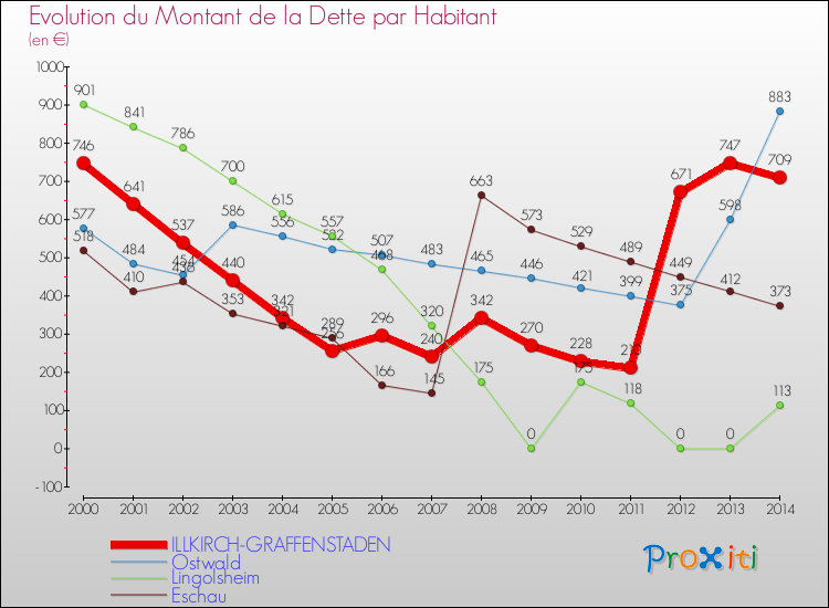 Evolution de la dette par habitant pour la commune de ILLKIRCH-GRAFFENSTADEN et les communes proches de 2000 à 2014 Comparaison de la dette par habitant pour ILLKIRCH-GRAFFENSTADEN et les communes voisines de 2000 à 2014