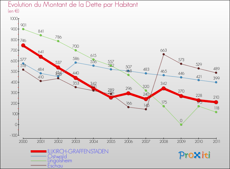 Evolution de la dette par habitant pour la commune de ILLKIRCH-GRAFFENSTADEN et les communes proches Comparaison de la dette par habitant pour ILLKIRCH-GRAFFENSTADEN et les communes voisines