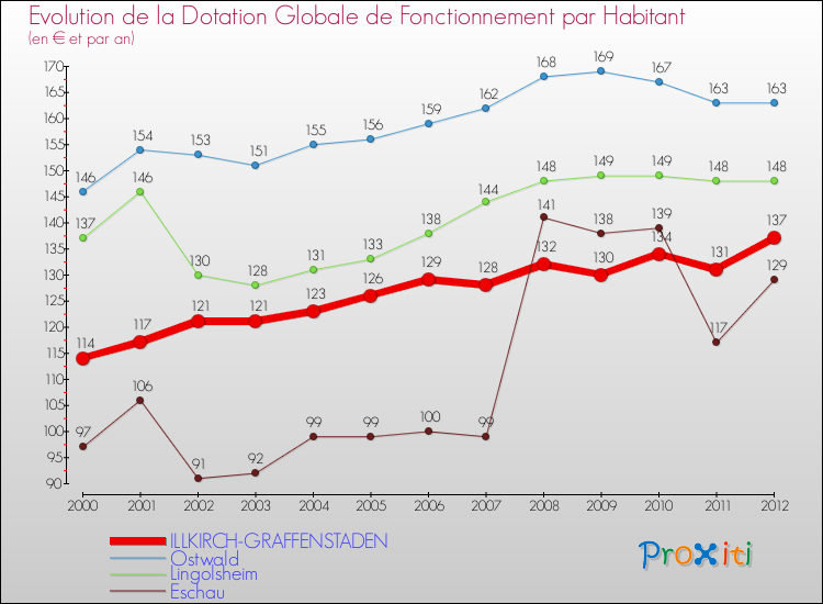 Evolution et montant de la dotation globale de fonctionnement par Habitant pour ILLKIRCH-GRAFFENSTADEN et les communes proches Comparaison des dotations globales de fonctionnement par habitant pour ILLKIRCH-GRAFFENSTADEN et les communes voisines