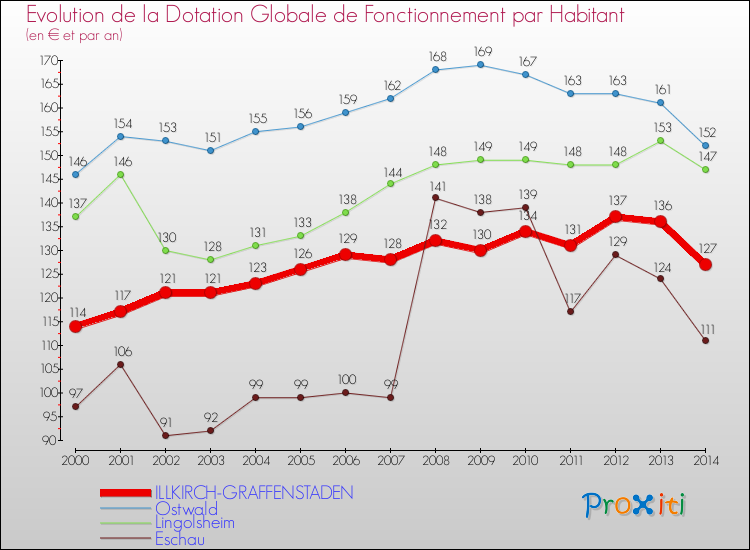 Evolution et montant de la dotation globale de fonctionnement par Habitant pour ILLKIRCH-GRAFFENSTADEN et les communes proches de 2000 à 2014. Comparaison des dotations globales de fonctionnement par habitant pour ILLKIRCH-GRAFFENSTADEN et les communes voisines de 2000 à 2014.