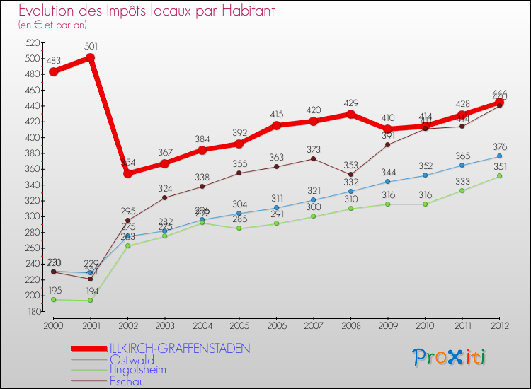 Evolution et montant des impôts locaux par Habitant pour ILLKIRCH-GRAFFENSTADEN et les communes proches Comparaison des impôts locaux par habitant pour ILLKIRCH-GRAFFENSTADEN et les communes voisines