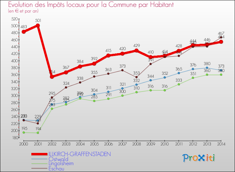 Evolution et montant des impôts locaux par Habitant pour ILLKIRCH-GRAFFENSTADEN et les communes proches de 2000 à 2014 Comparaison des impôts locaux par habitant pour ILLKIRCH-GRAFFENSTADEN et les communes voisines de 2000 à 2014