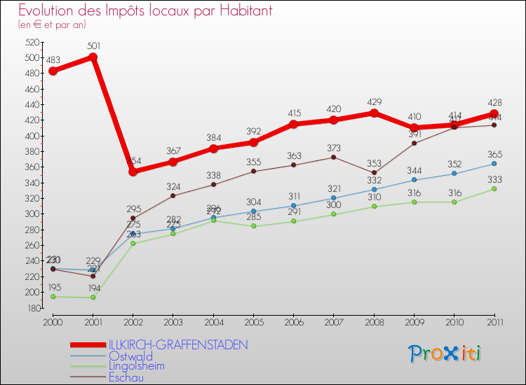 Evolution et montant des impôts locaux par Habitant pour ILLKIRCH-GRAFFENSTADEN et les communes proches Comparaison des impôts locaux par habitant pour ILLKIRCH-GRAFFENSTADEN et les communes voisines