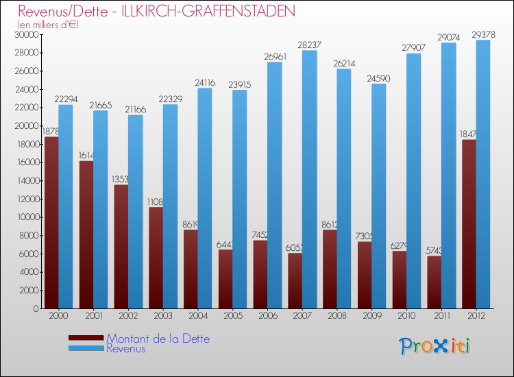 Evolution comparée de la dette et des revenus pour la commune de ILLKIRCH-GRAFFENSTADEN de 2000 à 2012 Comparaison de la dette et des revenus pour ILLKIRCH-GRAFFENSTADEN de 2000 à 2012