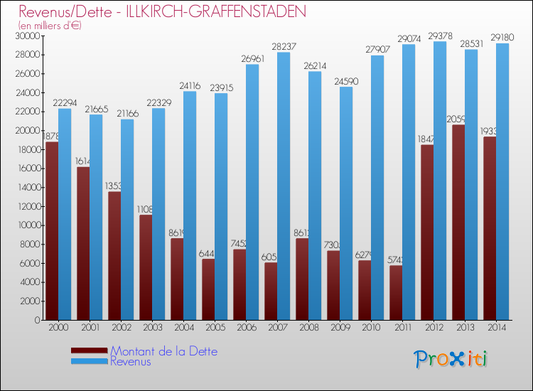 Evolution comparée de la dette et des revenus pour la commune de ILLKIRCH-GRAFFENSTADEN de 2000 à 2014 Comparaison de la dette et des revenus pour ILLKIRCH-GRAFFENSTADEN de 2000 à 2014