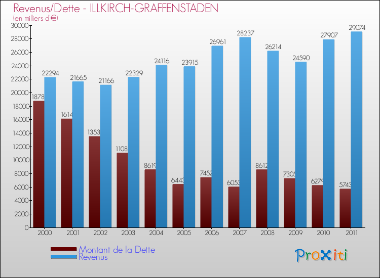 Evolution comparée de la dette et des revenus pour la commune de ILLKIRCH-GRAFFENSTADEN de 2000 à 2011 Comparaison de la dette et des revenus pour ILLKIRCH-GRAFFENSTADEN de 2000 à 2011