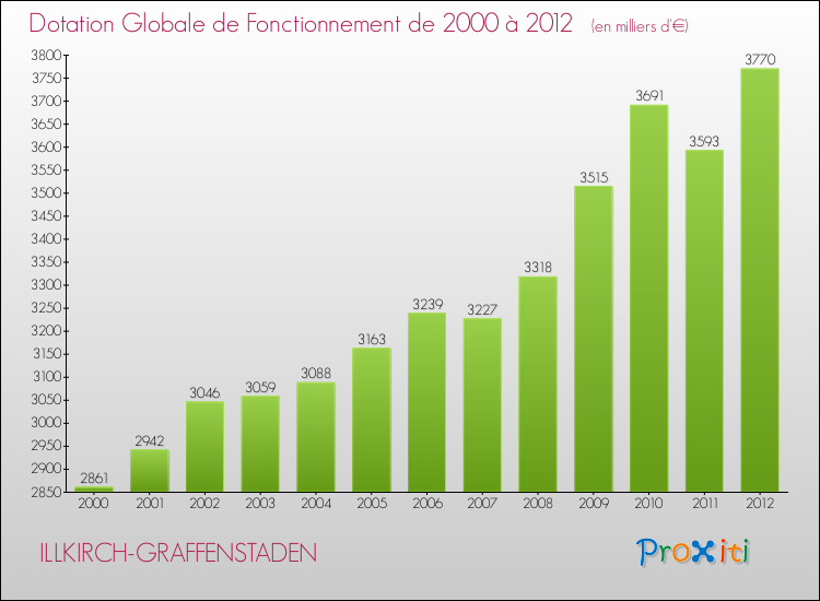 Evolution du montant de la Dotation Globale de Fonctionnement pour la commune de ILLKIRCH-GRAFFENSTADEN de 2000 à 2012 Evolution du montant de la Dotation Globale de Fonctionnement pour ILLKIRCH-GRAFFENSTADEN de 2000 à 2012