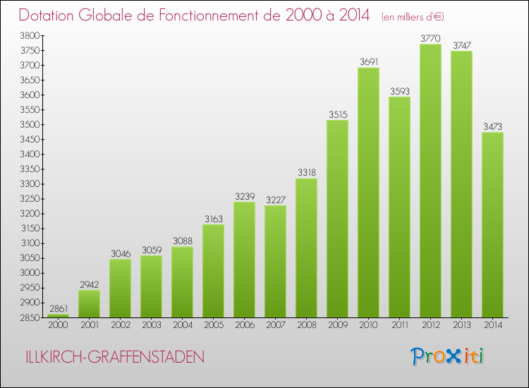 Evolution du montant de la Dotation Globale de Fonctionnement pour la commune de ILLKIRCH-GRAFFENSTADEN de 2000 à 2014 Evolution du montant de la Dotation Globale de Fonctionnement pour ILLKIRCH-GRAFFENSTADEN de 2000 à 2014