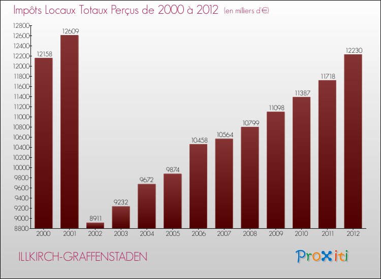 Evolution des Impôts Locaux pour la commune de ILLKIRCH-GRAFFENSTADEN de 2000 à 2012 Evolution des Impôts Locaux pour ILLKIRCH-GRAFFENSTADEN de 2000 à 2012