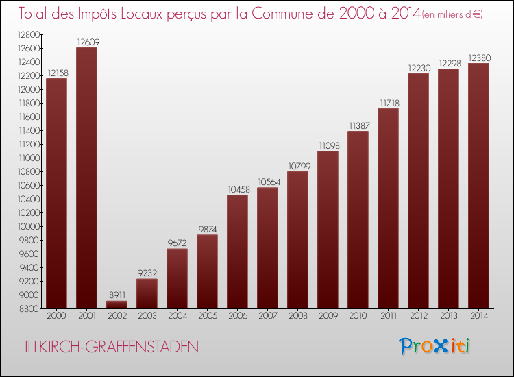 Evolution des Impôts Locaux pour la commune de ILLKIRCH-GRAFFENSTADEN de 2000 à 2014 Evolution des Impôts Locaux pour ILLKIRCH-GRAFFENSTADEN de 2000 à 2014