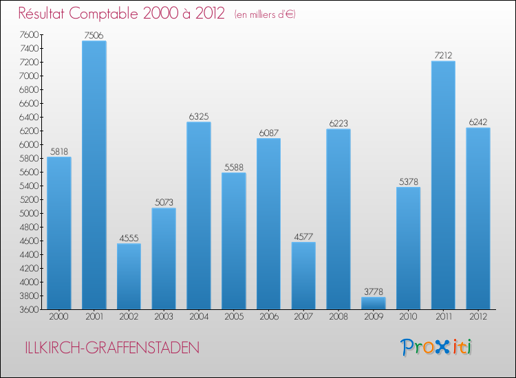 Evolution du résultat comptable pour la commune de ILLKIRCH-GRAFFENSTADEN de 2000 à 2012 Evolution du résultat comptable pour ILLKIRCH-GRAFFENSTADEN de 2000 à 2012