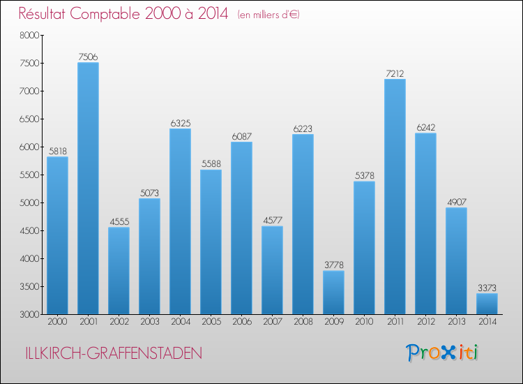 Evolution du résultat comptable pour la commune de ILLKIRCH-GRAFFENSTADEN de 2000 à 2014 Evolution du résultat comptable pour ILLKIRCH-GRAFFENSTADEN de 2000 à 2014