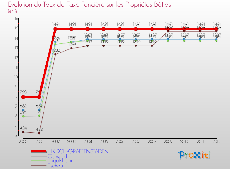 Evolution du taux de la taxe foncière sur le bati pour ILLKIRCH-GRAFFENSTADEN et les communes proches de 2000 à 2012 Comparaison des taux de taxe foncière sur le bati pour ILLKIRCH-GRAFFENSTADEN et les communes voisines de 2000 à 2012