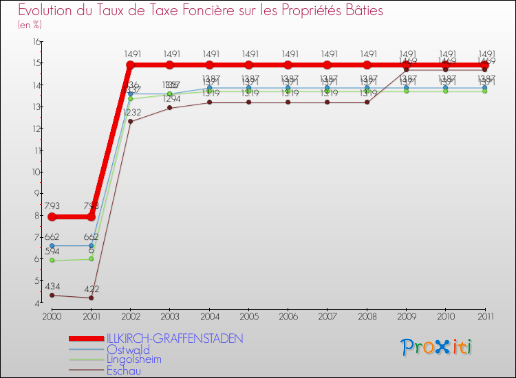 Evolution du taux de la taxe foncière sur le bati pour ILLKIRCH-GRAFFENSTADEN et les communes proches Comparaison des taux de taxe foncière sur le bati pour ILLKIRCH-GRAFFENSTADEN et les communes voisines