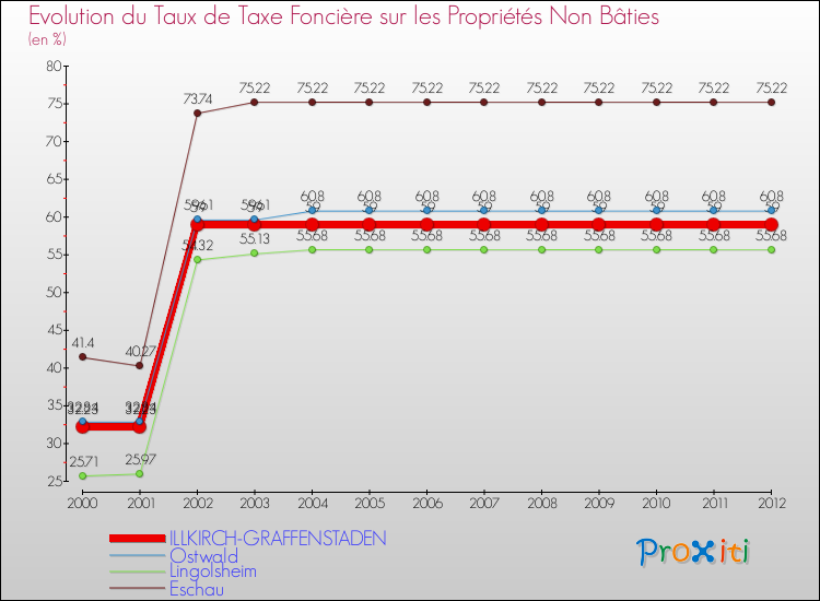 Evolution du taux de la taxe foncière sur les immeubles et terrains non batis pour ILLKIRCH-GRAFFENSTADEN et les communes proches de 2000 à 2012 Comparaison des taux de la taxe foncière sur les immeubles et terrains non batis pour ILLKIRCH-GRAFFENSTADEN et les communes voisines de 2000 à 2012