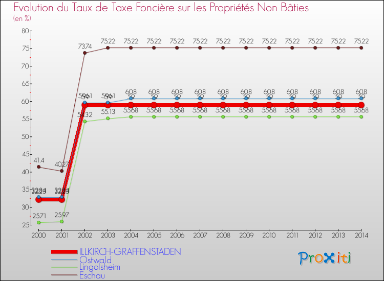 Evolution du taux de la taxe foncière sur les immeubles et terrains non batis pour ILLKIRCH-GRAFFENSTADEN et les communes proches de 2000 à 2014 Comparaison des taux de la taxe foncière sur les immeubles et terrains non batis pour ILLKIRCH-GRAFFENSTADEN et les communes voisines de 2000 à 2014