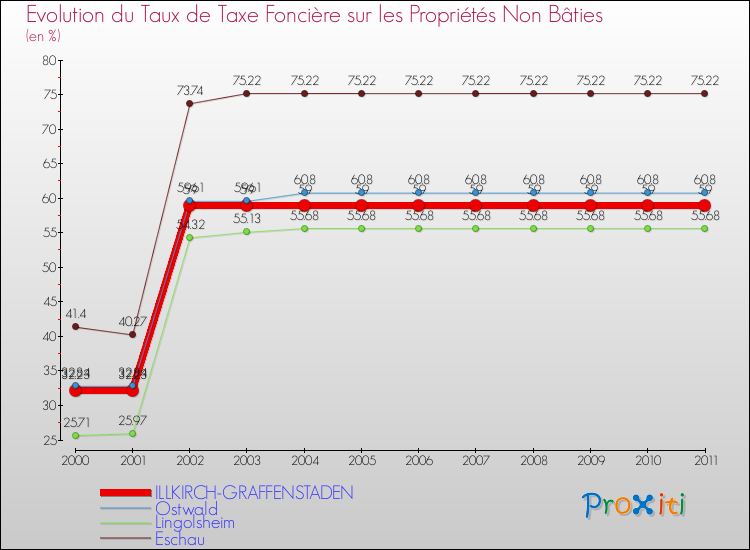 Evolution du taux de la taxe foncière sur les immeubles et terrains non batis pour ILLKIRCH-GRAFFENSTADEN et les communes proches Comparaison des taux de la taxe foncière sur les immeubles et terrains non batis pour ILLKIRCH-GRAFFENSTADEN et les communes voisines