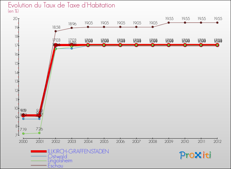 Evolution du taux de la taxe d'habitation pour ILLKIRCH-GRAFFENSTADEN et les communes proches Comparaison des taux de la taxe d'habitation pour ILLKIRCH-GRAFFENSTADEN et les communes voisines