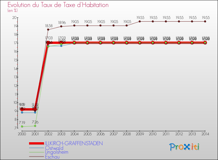 Evolution du taux de la taxe d'habitation pour ILLKIRCH-GRAFFENSTADEN et les communes proches de 2000 à 2014 Comparaison des taux de la taxe d'habitation pour ILLKIRCH-GRAFFENSTADEN et les communes voisines de 2000 à 2014
