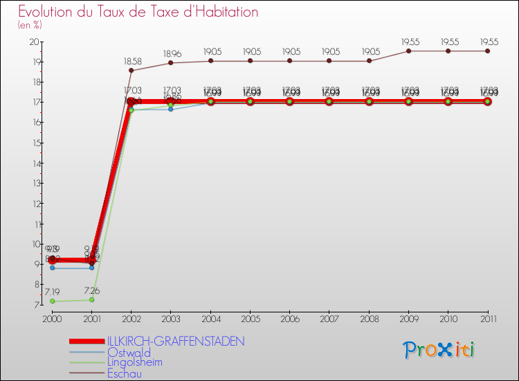 Evolution du taux de la taxe d'habitation pour ILLKIRCH-GRAFFENSTADEN et les communes proches Comparaison des taux de la taxe d'habitation pour ILLKIRCH-GRAFFENSTADEN et les communes voisines