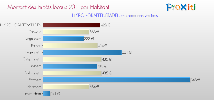 Montant des impôts locaux par Habitant pour ILLKIRCH-GRAFFENSTADEN et les communes proches Comparaison des impôts locaux par habitant pour ILLKIRCH-GRAFFENSTADEN et les communes voisines