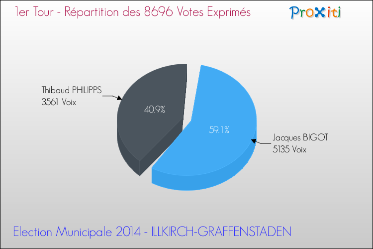 Répartition des votes exprimés au 1er Tour des Elections Municipales 2014 de la commune de ILLKIRCH-GRAFFENSTADEN Elections Municipales 2014 - Répartition des votes exprimés au 1er Tour pour la commune de ILLKIRCH-GRAFFENSTADEN