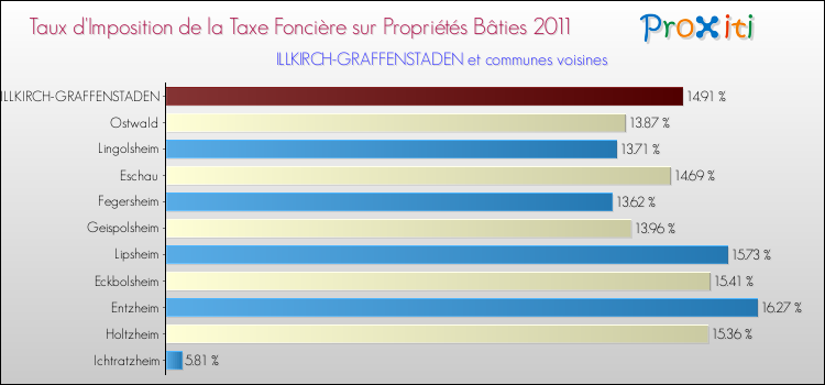 Taux d'imposition de la taxe foncière sur le bati 2011 pour ILLKIRCH-GRAFFENSTADEN et les communes proches Comparaison des taux d'imposition de la taxe foncière sur le bati 2011 pour ILLKIRCH-GRAFFENSTADEN et les communes voisines