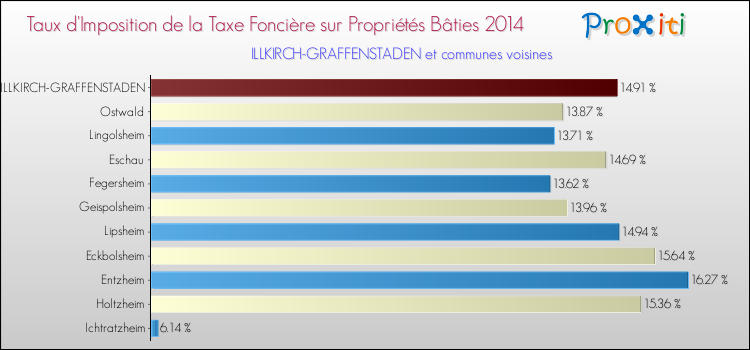 Taux d'imposition de la taxe foncière sur le bati 2014 pour ILLKIRCH-GRAFFENSTADEN et les communes proches Comparaison des taux d'imposition de la taxe foncière sur le bati 2014 pour ILLKIRCH-GRAFFENSTADEN et les communes voisines