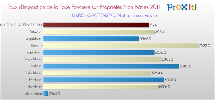 Taux d'imposition de la taxe foncière sur les immeubles et terrains non batis 2011 pour ILLKIRCH-GRAFFENSTADEN et les communes proches Comparaison des taux d'imposition de la taxe foncière sur les immeubles et terrains non batis 2011 pour ILLKIRCH-GRAFFENSTADEN et les communes voisines