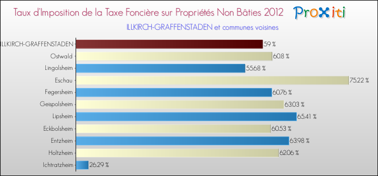 Taux d'imposition de la taxe foncière sur les immeubles et terrains non batis 2012 pour ILLKIRCH-GRAFFENSTADEN et les communes proches Comparaison des taux d'imposition de la taxe foncière sur les immeubles et terrains non batis 2012 pour ILLKIRCH-GRAFFENSTADEN et les communes voisines