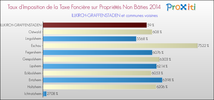 Taux d'imposition de la taxe foncière sur les immeubles et terrains non batis 2014 pour ILLKIRCH-GRAFFENSTADEN et les communes proches Comparaison des taux d'imposition de la taxe foncière sur les immeubles et terrains non batis 2014 pour ILLKIRCH-GRAFFENSTADEN et les communes voisines