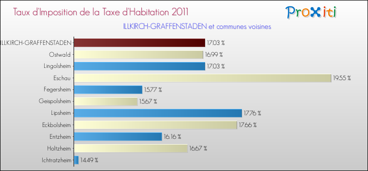 Taux d'imposition de la taxe d'habitation 2011 pour ILLKIRCH-GRAFFENSTADEN et les communes proches Comparaison des taux d'imposition de la taxe d'habitation 2011 pour ILLKIRCH-GRAFFENSTADEN et les communes voisines