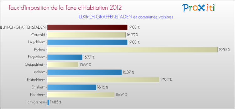 Taux d'imposition de la taxe d'habitation 2012 pour ILLKIRCH-GRAFFENSTADEN et les communes proches Comparaison des taux d'imposition de la taxe d'habitation 2012 pour ILLKIRCH-GRAFFENSTADEN et les communes voisines