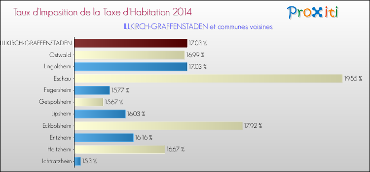Taux d'imposition de la taxe d'habitation 2014 pour ILLKIRCH-GRAFFENSTADEN et les communes proches Comparaison des taux d'imposition de la taxe d'habitation 2014 pour ILLKIRCH-GRAFFENSTADEN et les communes voisines
