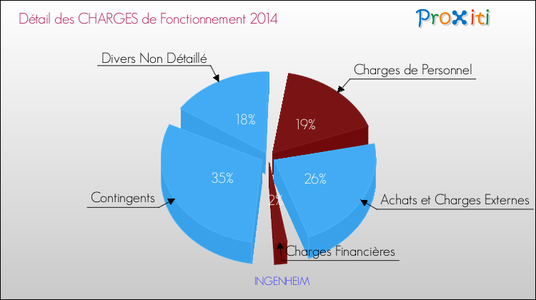 Décomposition des Charges de Fonctionnement 2014 de la commune de INGENHEIM Charges de Fonctionnement 2014 pour la commune de INGENHEIM