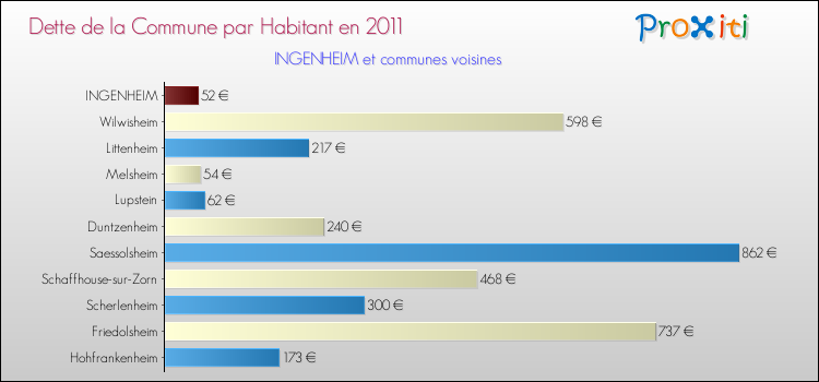 Dette par habitant de la commune en 2011 pour INGENHEIM et les communes proches Comparaison de la dette par habitant de la commune en 2011 pour INGENHEIM et les communes voisines