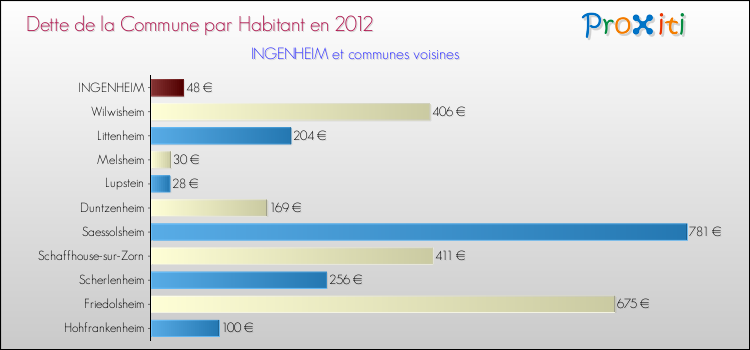 Dette par habitant de la commune en 2012 pour INGENHEIM et les communes proches Comparaison de la dette par habitant de la commune en 2012 pour INGENHEIM et les communes voisines