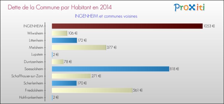 Dette par habitant de la commune en 2014 pour INGENHEIM et les communes proches Comparaison de la dette par habitant de la commune en 2014 pour INGENHEIM et les communes voisines