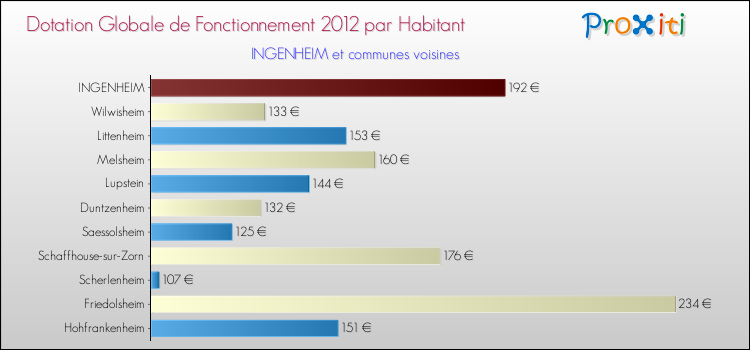 Montant des dotations globales de fonctionnement DGF par Habitant pour INGENHEIM et les communes proches Comparaison des des dotations globales de fonctionnement DGF par habitant pour INGENHEIM et les communes voisines