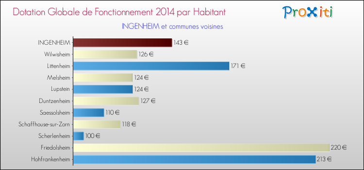 Montant des dotations globales de fonctionnement DGF par Habitant pour INGENHEIM et les communes proches en 2014. Comparaison des des dotations globales de fonctionnement DGF par habitant pour INGENHEIM et les communes voisines en 2014.