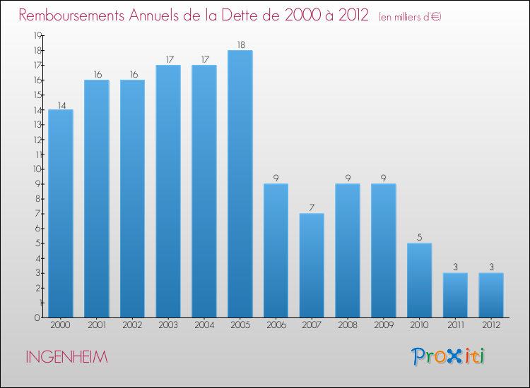 Evolution de l'annuité de la dette pour la commune de INGENHEIM de 2000 à 2012 Annuités de la dette pour INGENHEIM de 2000 à 2012