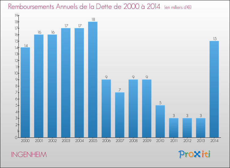 Evolution de l'annuité de la dette pour la commune de INGENHEIM de 2000 à 2014 Annuités de la dette pour INGENHEIM de 2000 à 2014