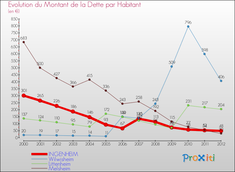 Evolution de la dette par habitant pour la commune de INGENHEIM et les communes proches de 2000 à 2012 Comparaison de la dette par habitant pour INGENHEIM et les communes voisines de 2000 à 2012